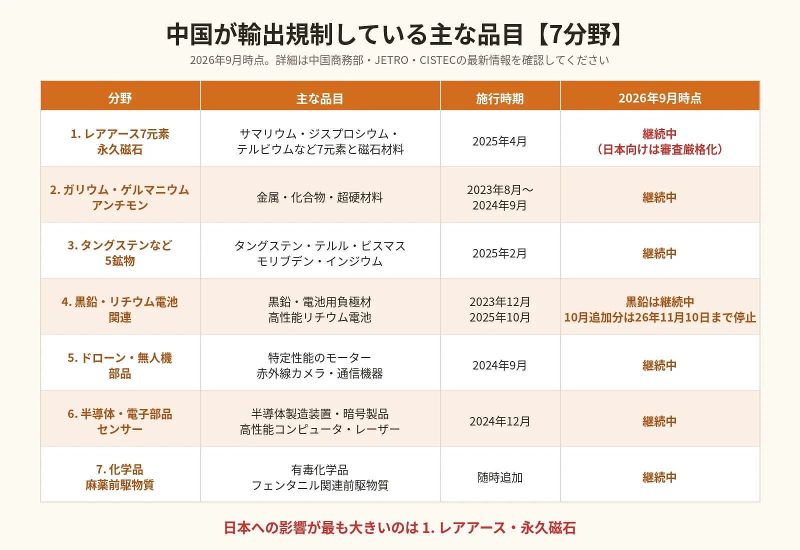 中国が輸出規制している主な品目7分野と施行時期の一覧表