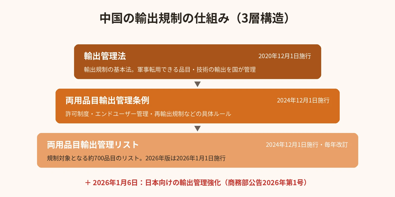中国の輸出管理法と両用品目輸出管理条例と輸出管理リストの関係図