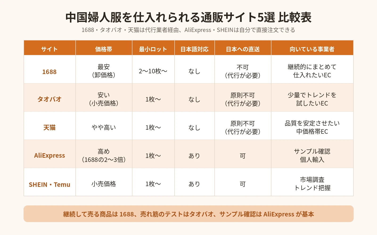 中国婦人服を仕入れられる通販サイト5つの比較表