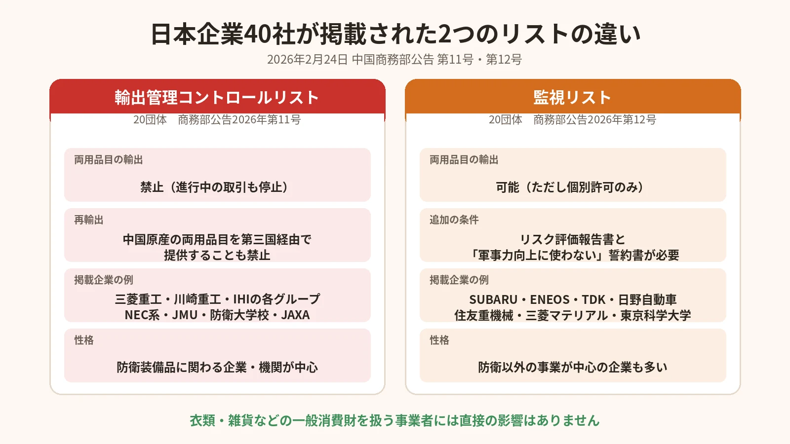 輸出管理コントロールリストと監視リストの違いと掲載団体の比較図