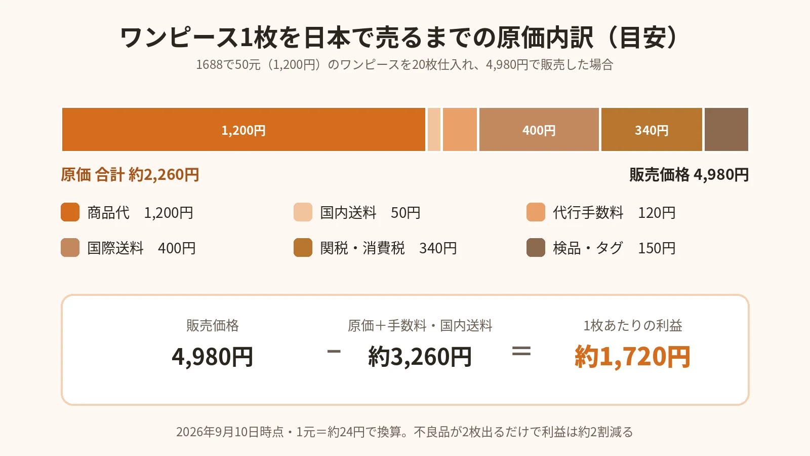 中国婦人服をワンピース1枚仕入れたときの原価の内訳