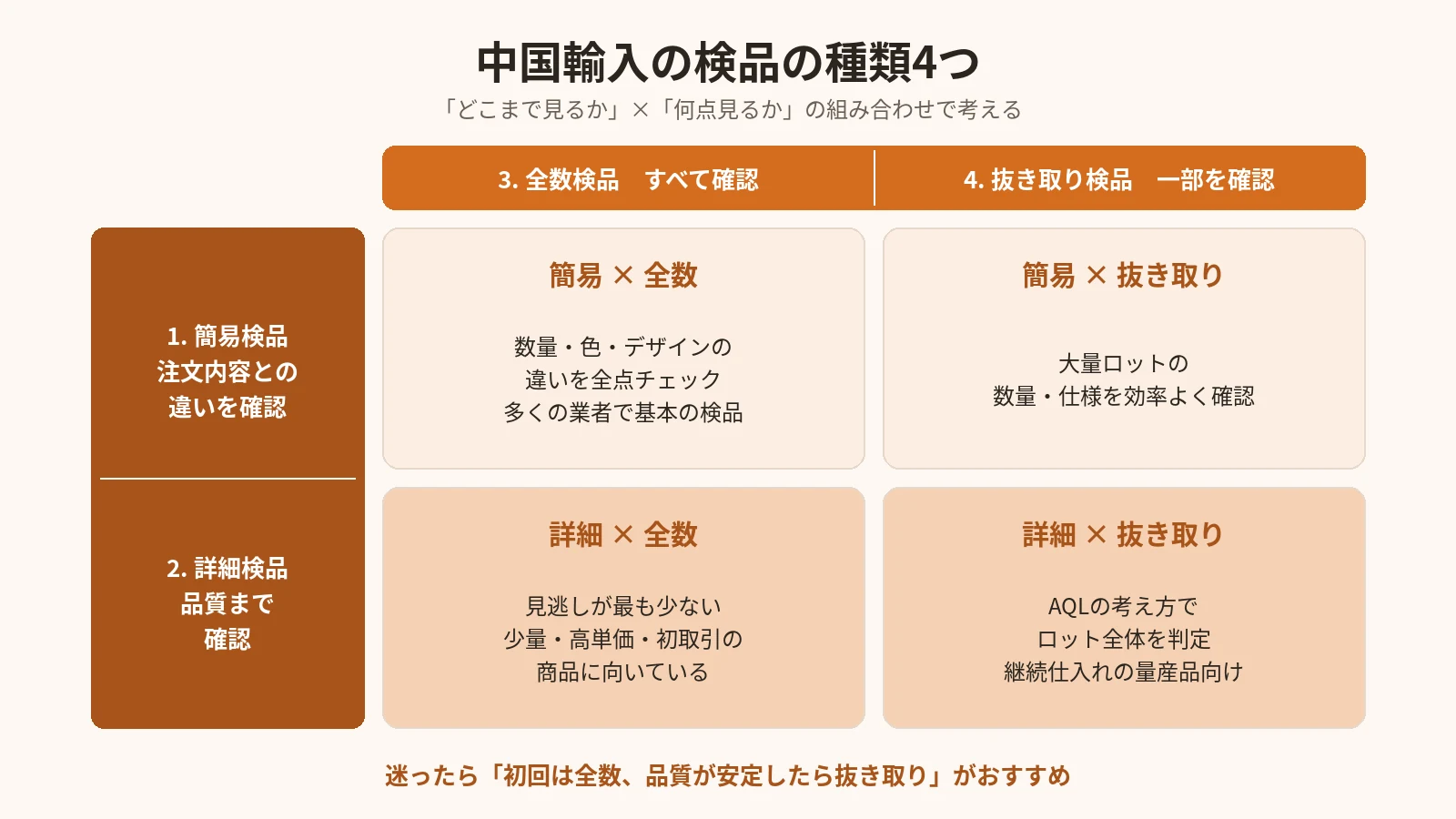 中国輸入の検品の種類を確認の深さと検品数の2軸で整理した図