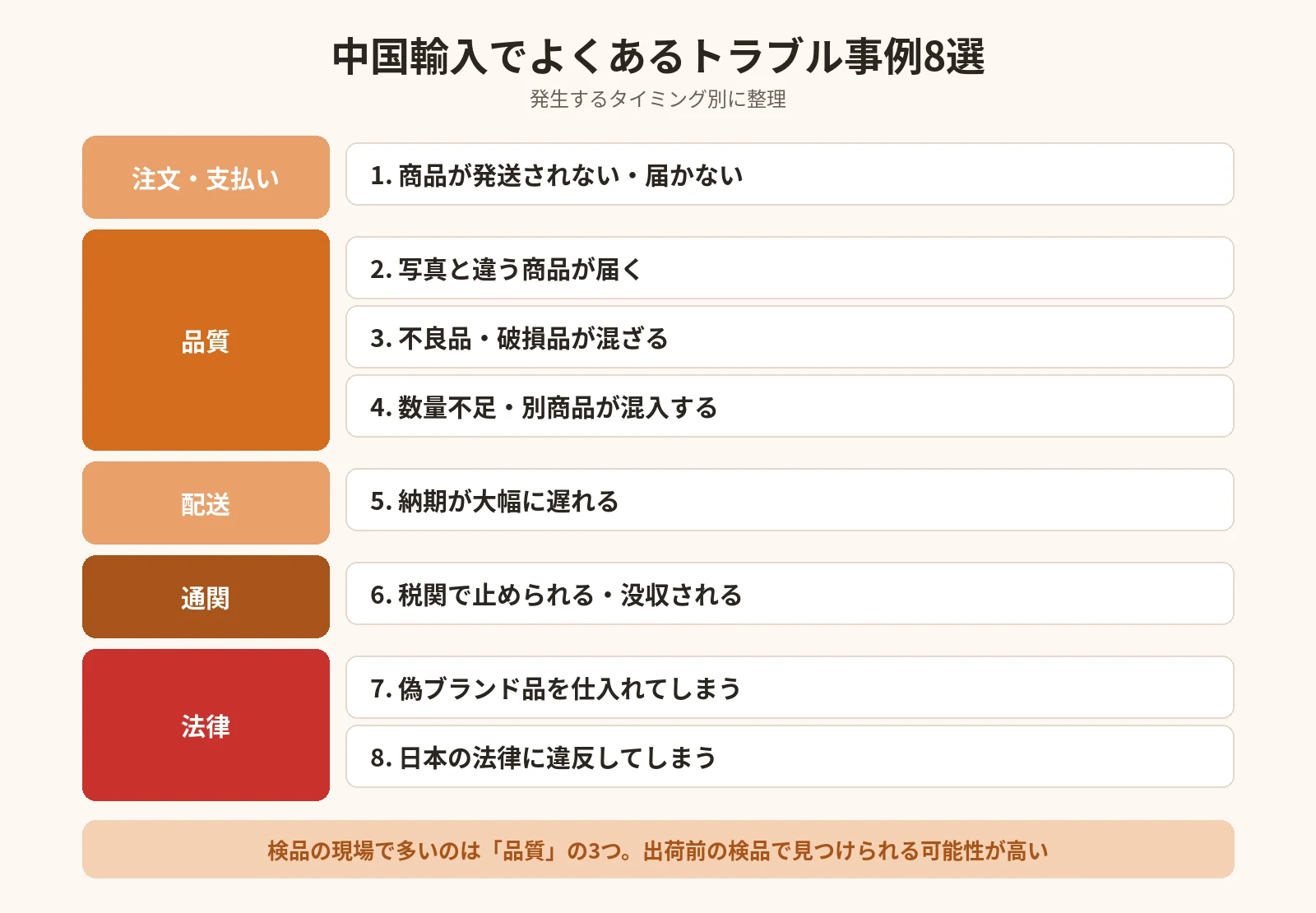 中国輸入でよくあるトラブル事例8選をタイミング別に整理した図