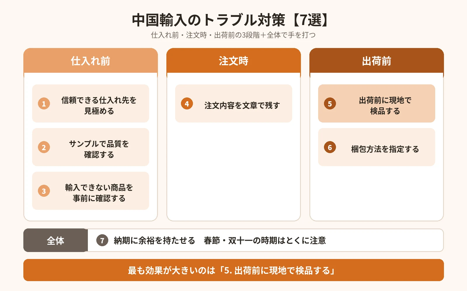 中国輸入のトラブル対策7選を仕入れの流れに沿って整理した図