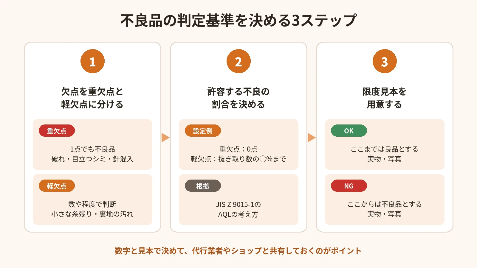 不良品の判定基準を決める3ステップと重欠点・軽欠点の例