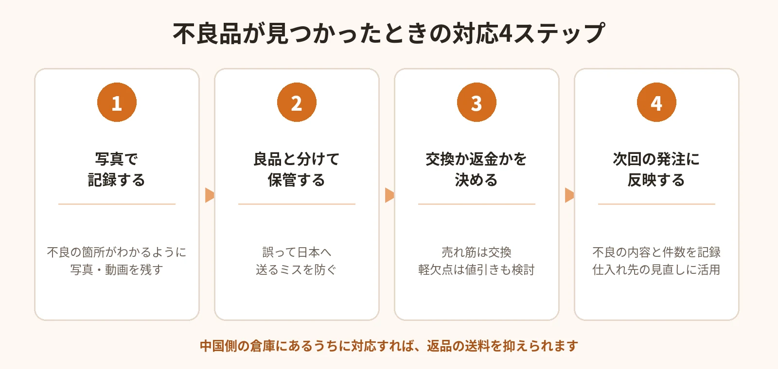 検品で不良品が見つかったときの対応4ステップ